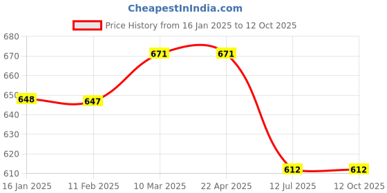 industrybuying.com HYDAX 30 LPM Suction Strainer SS3063 ¾” BSP - P hydax Price History Graph from 16 Jan 2025 to 12 Oct 2025