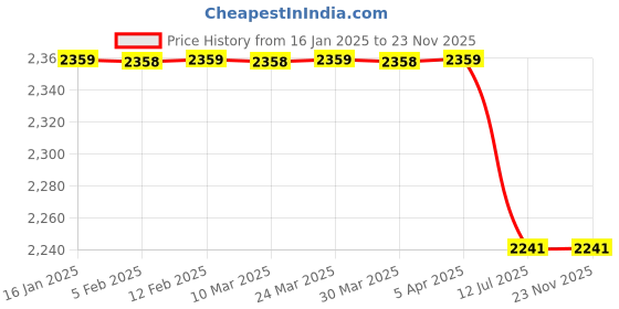 industrybuying.com HYDAX 340 LPM Suction Strainer SS340140 2 ½” BSP - M hydax Price History Graph from 16 Jan 2025 to 22 Nov 2025