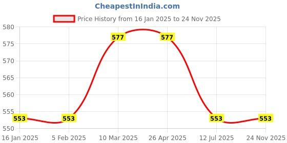 industrybuying.com HYDAX 500 LPM Cartridge For Rlf CRLF - 04 - 10 hydax Price History Graph from 16 Jan 2025 to 23 Nov 2025