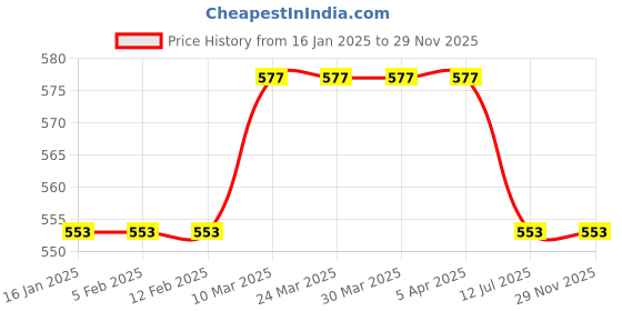 industrybuying.com HYDAX 500 LPM Cartridge For Rlf CRLF - 04 - 25 hydax Price History Graph from 16 Jan 2025 to 29 Nov 2025