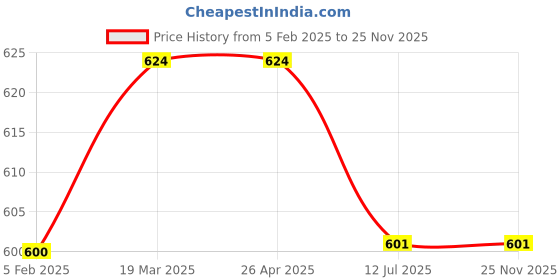 industrybuying.com HYDAX 500 LPM Cartridge For Rlf CRLF - 05 - 25 hydax Price History Graph from 5 Feb 2025 to 24 Nov 2025
