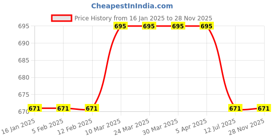 industrybuying.com HYDAX 500 LPM Cartridge For Rlf CRLF - 06 - 25 hydax Price History Graph from 16 Jan 2025 to 28 Nov 2025