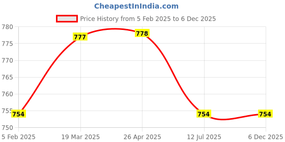 industrybuying.com HYDAX 500 LPM Cartridge For Rlf CRLF - 08 - 10 hydax Price History Graph from 5 Feb 2025 to 5 Dec 2025
