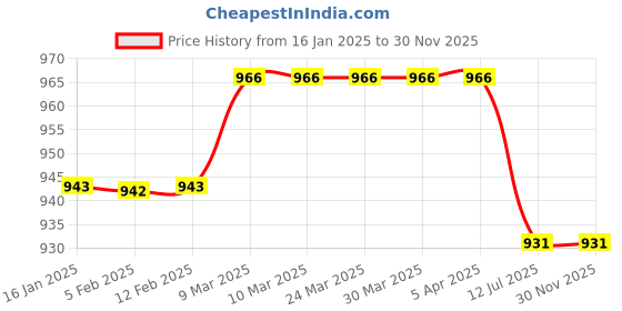 industrybuying.com HYDAX 500 LPM Cartridge For Rlf CRLF - 10 - 25 hydax Price History Graph from 16 Jan 2025 to 30 Nov 2025