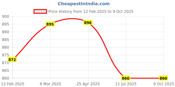 industrybuying.com HYDAX 700 LPM Filler Breather Assembly FB-250 TT 40 SS STRAINER hydax Price History Graph from 12 Feb 2025 to 9 Oct 2025