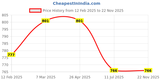 industrybuying.com HYDAX 700 LPM Filler Breather Assembly FBN-700 TT 40 hydax Price History Graph from 12 Feb 2025 to 22 Nov 2025