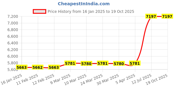 industrybuying.com HYDAX 75 hp Flexible Drive Coupling with bore HYDAX 65 hydax Price History Graph from 16 Jan 2025 to 17 Oct 2025