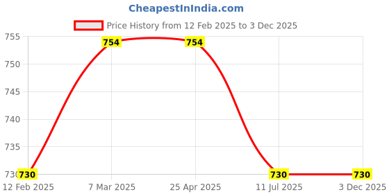 industrybuying.com HYDAX Filler Breather Assembly BT-250 UM 40 12.7 mm(1/2") hydax Price History Graph from 12 Feb 2025 to 3 Dec 2025