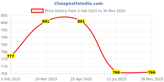 industrybuying.com HYDAX  Filler Breather Assembly BT-700 UM 40 12.7 mm(1/2") hydax Price History Graph from 5 Feb 2025 to 30 Nov 2025