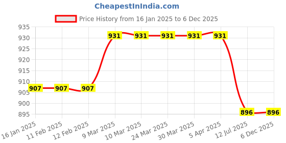 industrybuying.com HYDAX Flexible Drive Coupling SPARE HUB - 19 hydax Price History Graph from 16 Jan 2025 to 6 Dec 2025