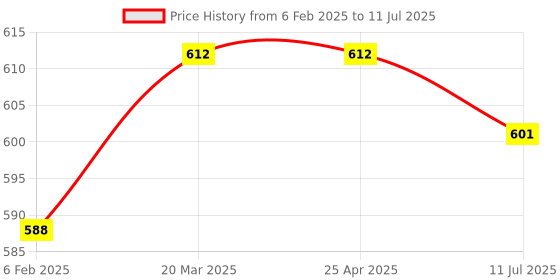 industrybuying.com HYDAX Fluid Level Gauge SG - 3 hydax Price History Graph from 6 Feb 2025 to 11 Jul 2025