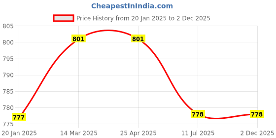 industrybuying.com HYDAX Fluid Level Gauge SG - 5 hydax Price History Graph from 20 Jan 2025 to 2 Dec 2025