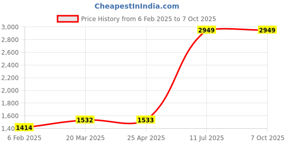 industrybuying.com HYDAX Fluid Level Gauge With Dial Thermometer Indicator SGD - 5 hydax Price History Graph from 6 Feb 2025 to 6 Oct 2025
