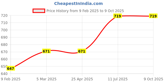 industrybuying.com HYDAX Fluid Level Gauge With Glass Thermometer Indicator SGT - 3 hydax Price History Graph from 9 Feb 2025 to 9 Oct 2025