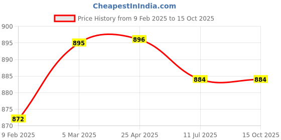 industrybuying.com HYDAX Fluid Level Gauge With Glass Thermometer Indicator SGT - 5 hydax Price History Graph from 9 Feb 2025 to 14 Oct 2025