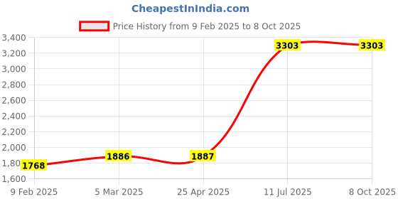 industrybuying.com HYDAX Fluid Level Gauge With "O" Ring Sealing & Dial Thermometer SGRD - 5 hydax Price History Graph from 9 Feb 2025 to 7 Oct 2025