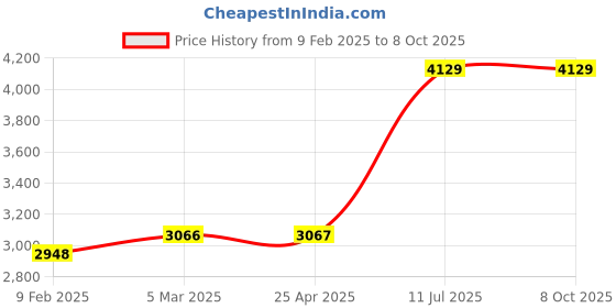 industrybuying.com HYDAX Fluid Level Gauge With "O" Ring Sealing & Dial Thermometer SGRD - 7 hydax Price History Graph from 9 Feb 2025 to 6 Oct 2025