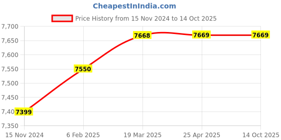 industrybuying.com HYDAX Fluid Level Gauge With "O" Ring Sealing & Glass Thermometer SGRT - 14 hydax Price History Graph from 15 Nov 2024 to 14 Oct 2025