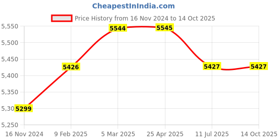 industrybuying.com HYDAX Fluid Level Gauge With "O" Ring Sealing SGR - 10 hydax Price History Graph from 16 Nov 2024 to 14 Oct 2025