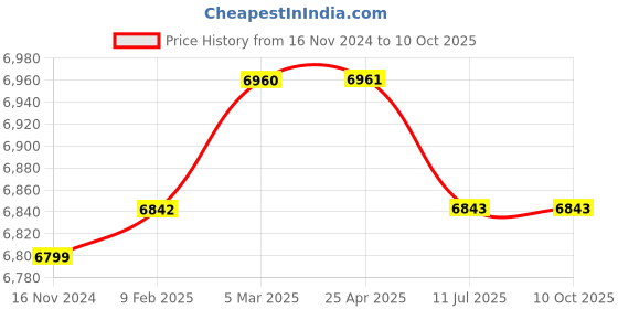 industrybuying.com HYDAX Fluid Level Gauge With "O" Ring Sealing SGR - 14 hydax Price History Graph from 16 Nov 2024 to 10 Oct 2025