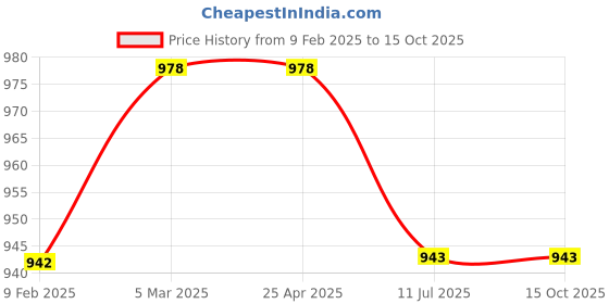 industrybuying.com HYDAX Fluid Level Gauge With "O" Ring Sealing SGR - 3 hydax Price History Graph from 9 Feb 2025 to 15 Oct 2025