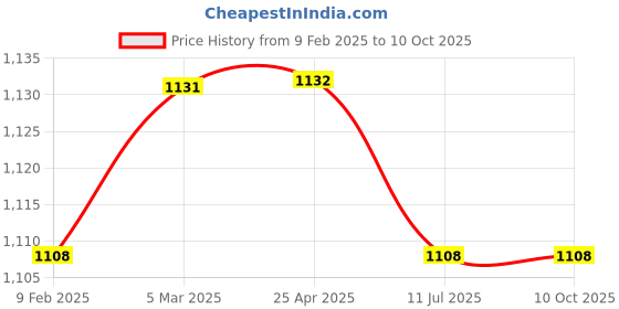 industrybuying.com HYDAX Fluid Level Gauge With "O" Ring Sealing SGR - 5 hydax Price History Graph from 9 Feb 2025 to 10 Oct 2025