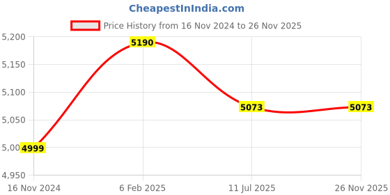 industrybuying.com HYDAX Gauge Isolator Valve GI MS PR - 2 hydax Price History Graph from 16 Nov 2024 to 26 Nov 2025