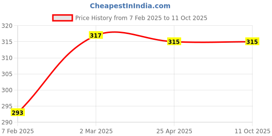 industrybuying.com Hydint 12.7 mm (1/2 Inch) Adjustable Flow Silencer, HBESL hydint Price History Graph from 7 Feb 2025 to 11 Oct 2025