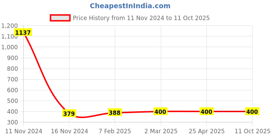 industrybuying.com Hydint 12.7 mm (1/2 Inch) Nitrile Seal Suitable for 4VH430C-15 hydint Price History Graph from 11 Nov 2024 to 11 Oct 2025