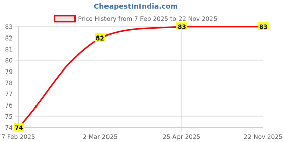 industrybuying.com Hydint 1/8 inch Adjustable Flow Silencer, HBESL hydint Price History Graph from 7 Feb 2025 to 22 Nov 2025