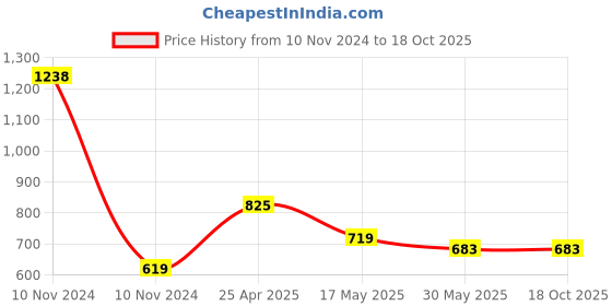 industrybuying.com Hydint 2/3 Way Single Solenoid Valve 6.35 mm (1/4 inch) Nitrile Seal, 3VH210-08 hydint Price History Graph from 10 Nov 2024 to 18 Oct 2025