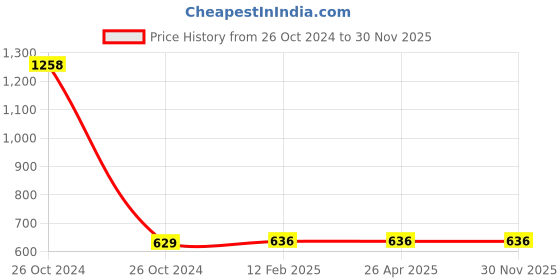industrybuying.com Hydint 230 V AC Diaphragm Suitable for 1.1/2 inch 2W400-40 Solenoid Valve Water Media hydint Price History Graph from 26 Oct 2024 to 30 Nov 2025