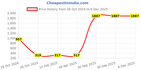 industrybuying.com Hydint 230 V AC Diaphragm Suitable for 3/4 inch 2W200-20 Solenoid Valve Water Media hydint Price History Graph from 26 Oct 2024 to 5 Dec 2025
