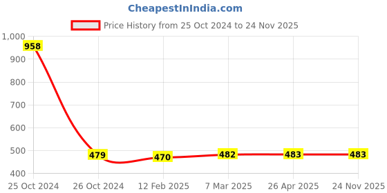 industrybuying.com Hydint 240 V DC Diaphragm Suitable for 1.1/4 inch 2W350-32 Solenoid Valve Air Media hydint Price History Graph from 25 Oct 2024 to 24 Nov 2025