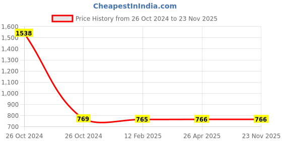 industrybuying.com Hydint 240 V DC Diaphragm Suitable for 2 inch 2W500-50 Solenoid Valve Water Media hydint Price History Graph from 26 Oct 2024 to 22 Nov 2025
