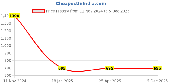 industrybuying.com Hydint 240 V DC Round Spare Coil with Flying Leads Air Media for 1.1/4 inch Diaphragm Solenoid Valve hydint Price History Graph from 11 Nov 2024 to 5 Dec 2025