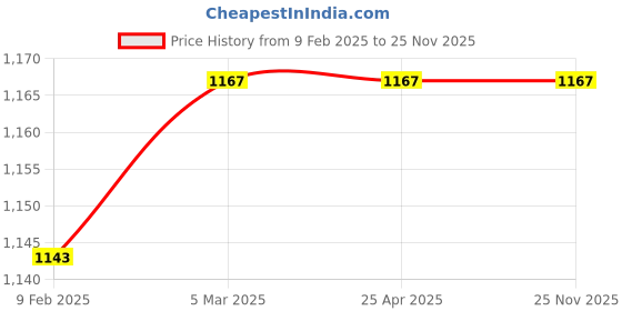 industrybuying.com Hydint 8 Valve Solenoid Valve Manifold 6.35 mm (1/4 inch), HMV-3V200M hydint Price History Graph from 9 Feb 2025 to 25 Nov 2025