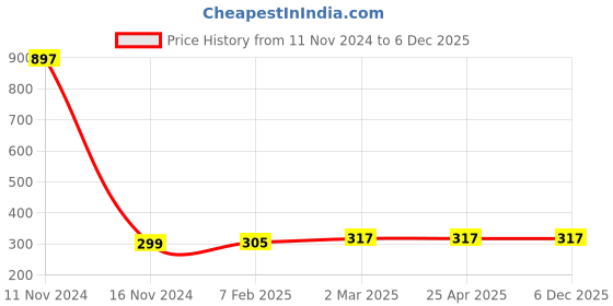 industrybuying.com Hydint Brass Ball Valve Lever Operated Screwed End 3/8 inch, HBBV-SE-10 hydint Price History Graph from 11 Nov 2024 to 5 Dec 2025