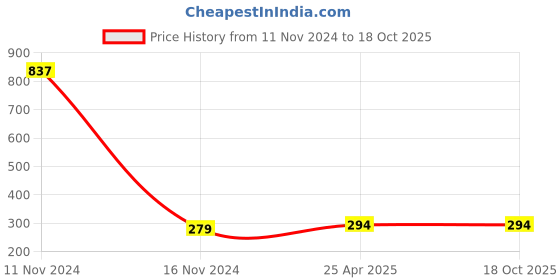 industrybuying.com Hydint Brass Mini Ball Valve 12.7 mm (1/2 Inch), HBVB-15 (FXF) hydint Price History Graph from 11 Nov 2024 to 17 Oct 2025