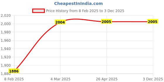 industrybuying.com Hydint FP Series Air Filter 25.4 mm (1 Inch) Aluminum Pressure Die Cast, FPF-17 hydint Price History Graph from 8 Feb 2025 to 3 Dec 2025