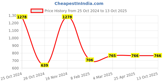 industrybuying.com Hydint FP Series Air Filter 3/8 inch Aluminum Pressure Die Cast, FPF-14B hydint Price History Graph from 25 Oct 2024 to 13 Oct 2025