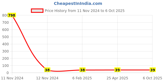 industrybuying.com Hydint HEG Reducer Tee 10 mm, 10 mm, 8 mm Outer Diameter 10 Bar Pressure hydint Price History Graph from 11 Nov 2024 to 6 Oct 2025