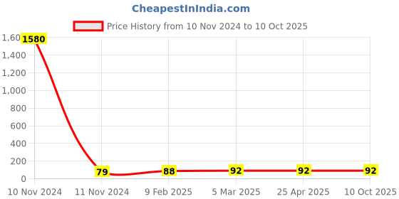 industrybuying.com Hydint HEG Reducer Tee 12-10 hydint Price History Graph from 10 Nov 2024 to 10 Oct 2025