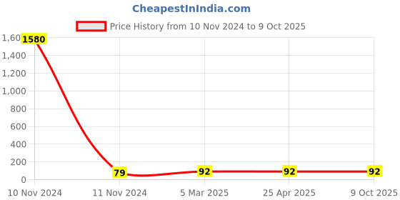 industrybuying.com Hydint HEG Reducer Tee 12-6 hydint Price History Graph from 10 Nov 2024 to 9 Oct 2025