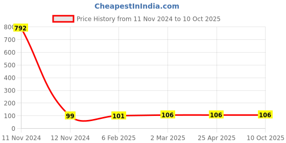 industrybuying.com Hydint HEG Reducer Tee 14 mm, 12 mm, 12 mm Outer Diameter 10 Bar Pressure hydint Price History Graph from 11 Nov 2024 to 8 Oct 2025