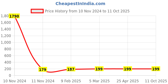 industrybuying.com Hydint HEG Reducer Tee 16-12 hydint Price History Graph from 10 Nov 2024 to 10 Oct 2025