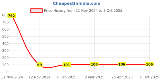 industrybuying.com Hydint HEG Reducer Tee 16 mm, 12 mm, 12 mm Outer Diameter 10 Bar Pressure hydint Price History Graph from 11 Nov 2024 to 8 Oct 2025