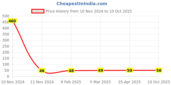 industrybuying.com Hydint HEG Reducer Tee 6-4 hydint Price History Graph from 10 Nov 2024 to 7 Oct 2025