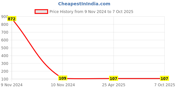 industrybuying.com Hydint HNSE 10-01 Male Flow Control 10 mm Outer Diameter x 1/8 inch Thread Size hydint Price History Graph from 9 Nov 2024 to 7 Oct 2025
