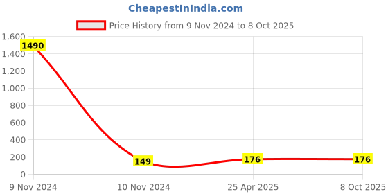 industrybuying.com Hydint HNSE 10-03 Male Flow Control 10 mm Outer Diameter x 3/8 inch Thread Size hydint Price History Graph from 9 Nov 2024 to 7 Oct 2025